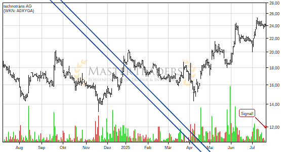 technotrans AG: +5% nach Bruch des fallenden Keils. technotrans AG: +5% nach Bruch des fallenden Keils.