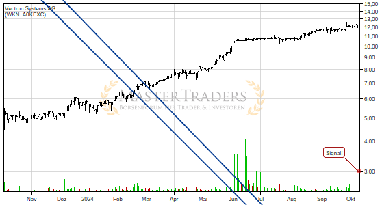 Vectron Systems AG: +5% nach Bruch des fallenden Keils. Vectron Systems AG: +5% nach Bruch des fallenden Keils.