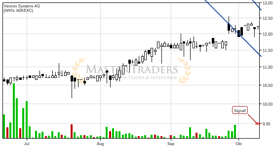 Vectron Systems AG: +5% nach Bruch des fallenden Keils. Vectron Systems AG: +5% nach Bruch des fallenden Keils.