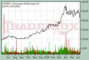 VERBIO Vereinigte BioEnergie AG (WKN: A0JL9W)