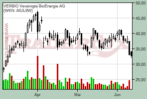 VERBIO Vereinigte BioEnergie AG (WKN: A0JL9W)