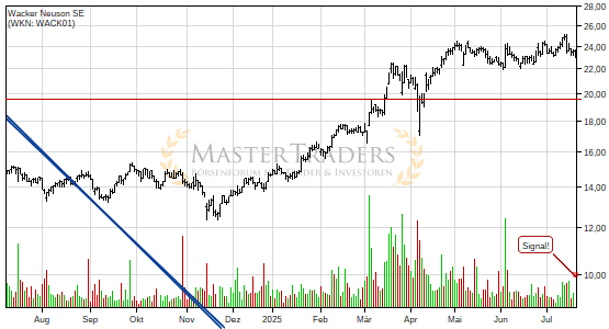 Wacker Neuson SE bricht charttechnische Unterstützung! Wacker Neuson SE bricht charttechnische Unterstützung!