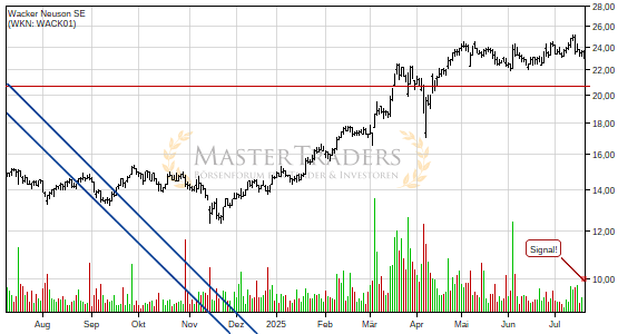 Wacker Neuson SE überwindet charttechnischen Widerstand. Wacker Neuson SE überwindet charttechnischen Widerstand.