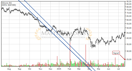 Charttechnik bei Siltronic AG trübt sich ein! Keil nach unten verlassen. Charttechnik bei Siltronic AG trübt sich ein! Keil nach unten verlassen.