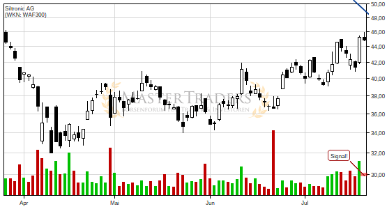 Charttechnik bei Siltronic AG trübt sich ein! Keil nach unten verlassen. Charttechnik bei Siltronic AG trübt sich ein! Keil nach unten verlassen.