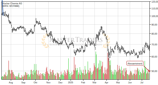 Charttechnik bei Wacker Chemie AG trübt sich ein! Abwärtstrend nach unten verlassen. Charttechnik bei Wacker Chemie AG trübt sich ein! Abwärtstrend nach unten verlassen.