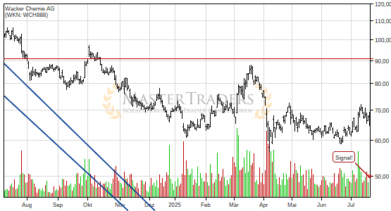 Wacker Chemie AG: -5% nach Bruch des steigenden Keils! Wacker Chemie AG: -5% nach Bruch des steigenden Keils!