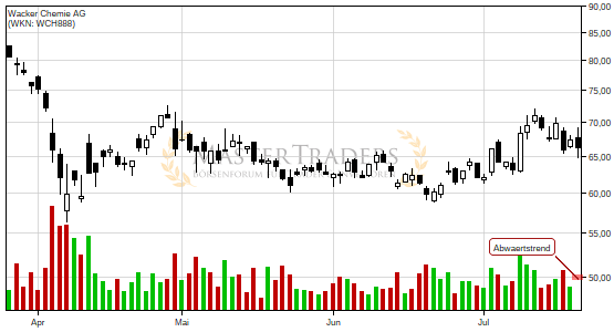 Charttechnik bei Wacker Chemie AG trübt sich ein! Abwärtstrend nach unten verlassen. Charttechnik bei Wacker Chemie AG trübt sich ein! Abwärtstrend nach unten verlassen.