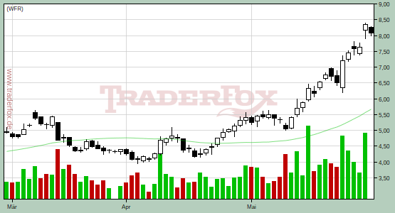 http://www.traderfox.de/chart/WFR.png/size=medium&amp;d=65&amp;t=c&amp;b=0&amp;db=0&amp;sma=38&amp;m=2010-03-09&amp;mt=turt&amp;level=13.00