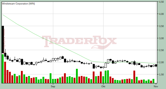 http://www.traderfox.de/chart/WIN.png/size=medium&amp;d=65&amp;t=c&amp;b=0&amp;db=0&amp;sma=38&amp;m=2010-02-05&amp;mt=tubs&amp;level=9.90