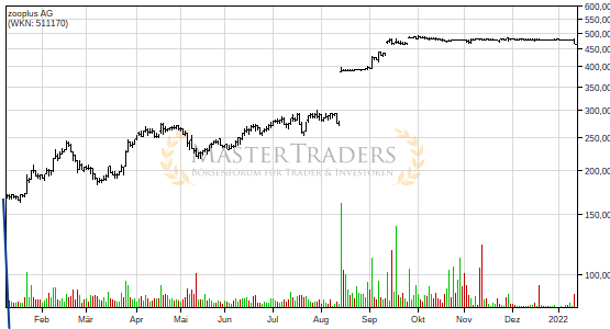 Positives Signal bei zooplus AG. Positives Signal bei zooplus AG.