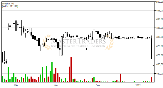 Positives Signal bei zooplus AG. Positives Signal bei zooplus AG.