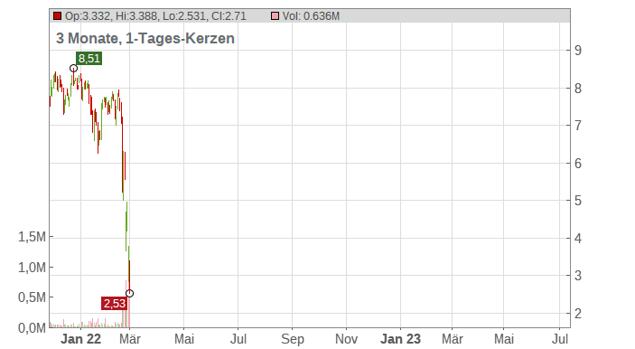 Gazprom PJSC (ADRs) Chart