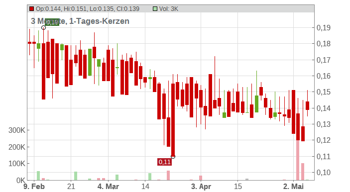 Core One Labs Inc. Chart