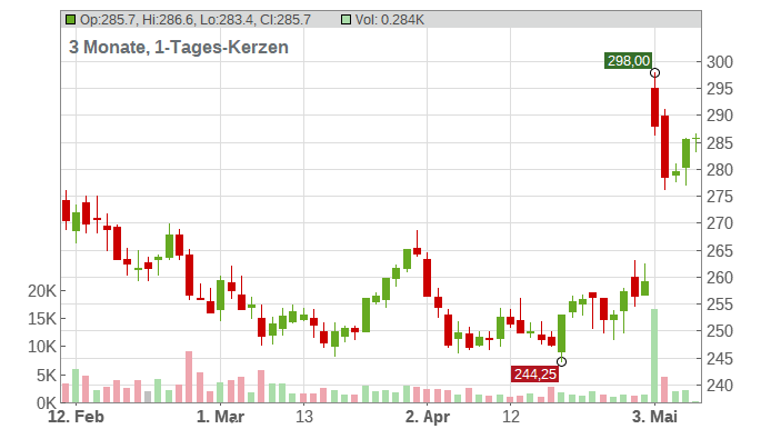Amgen Inc. Chart