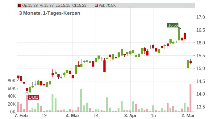 ENGIE S.A. INH. EO 1 Chart