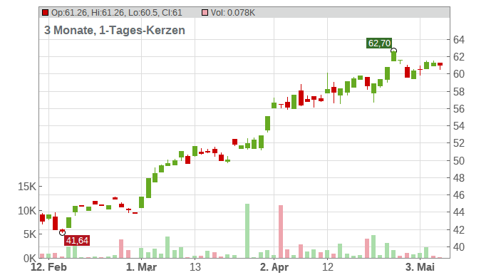 Agnico Eagle Mines Ltd. Chart