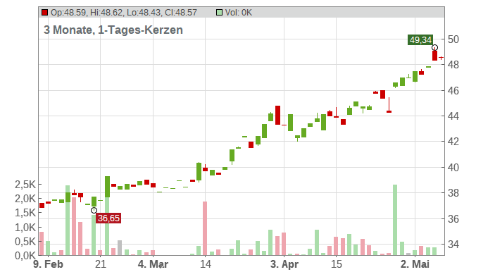 Delta Air Lines Inc. Chart