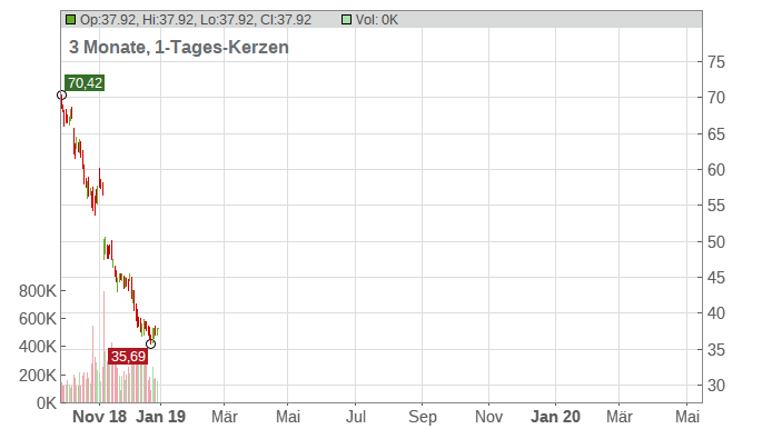 Michael Kors Holdings Limited Chart