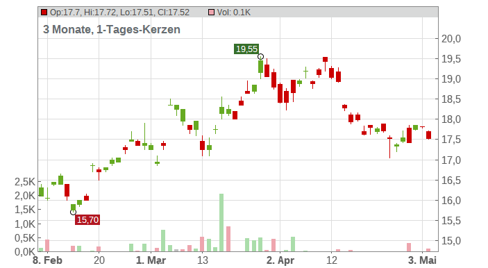 GS Yuasa Corp. Chart