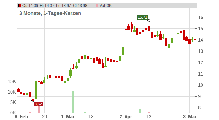 Seabridge Gold Inc. Chart