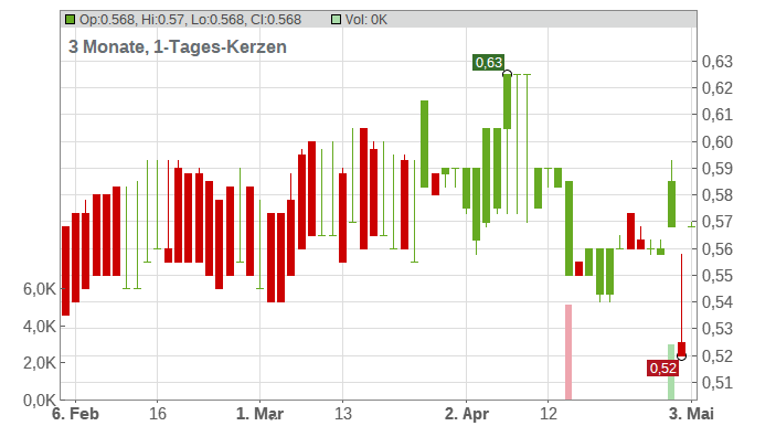 BANK CENTRAL ASIA RP 62,5 Chart