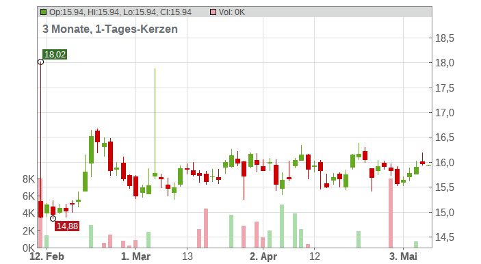 Carrefour S.A. Chart