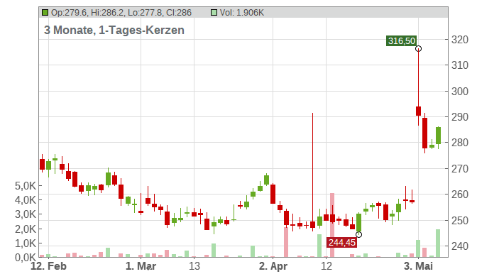 Amgen Inc. Chart