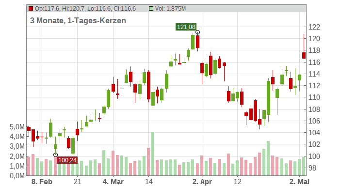Pulte Group Inc. Chart