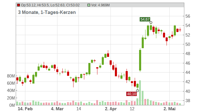 United Airlines Holdings Chart