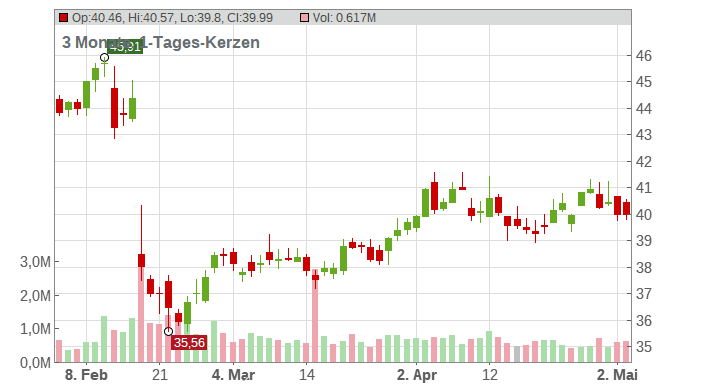 Yelp Inc. Chart