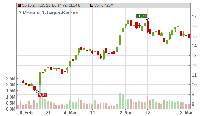 Seabridge Gold Inc. Chart