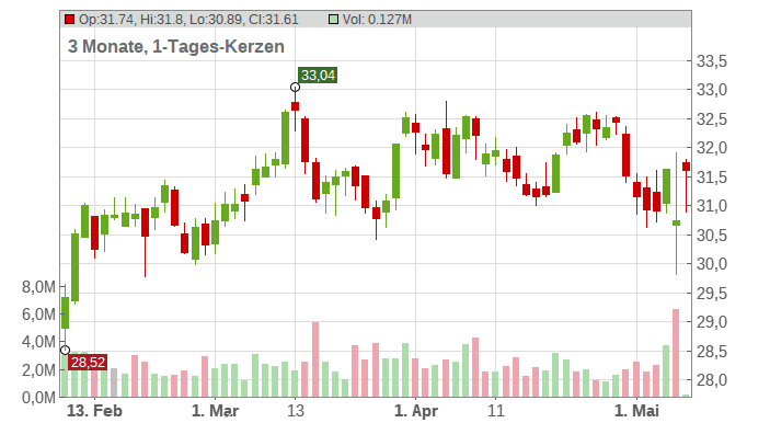 Aramark Holdings Corp. Chart