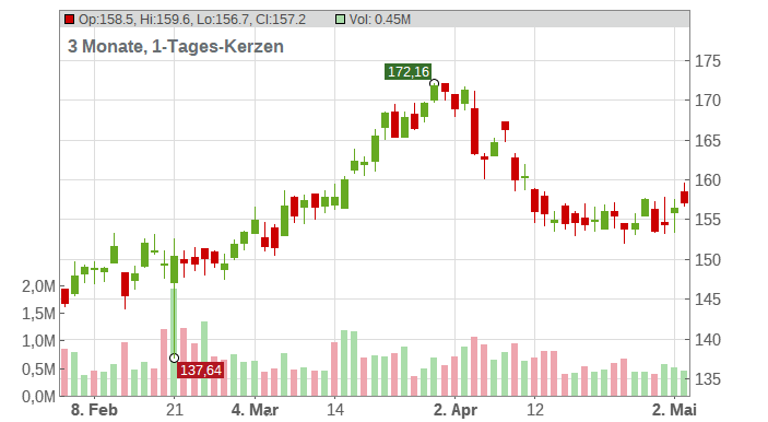 Celanese Corp. [Del.] Chart