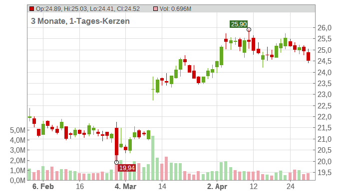 Golar LNG Ltd. Chart