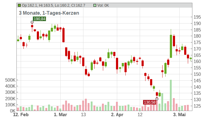 Tesla Inc. Chart