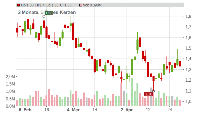 Vuzix Corp. Chart