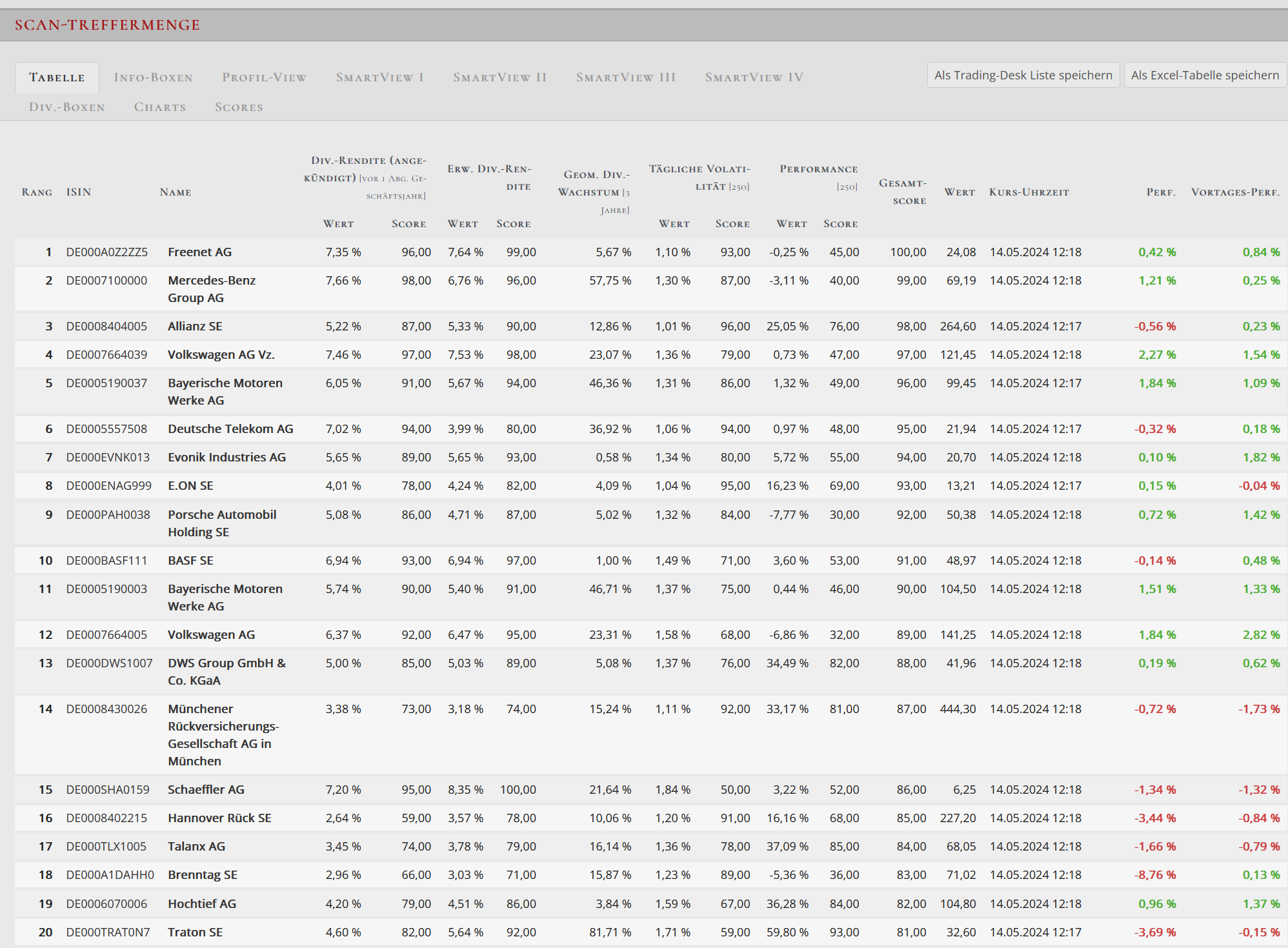 Tabelle mit den Top-Dividendenaktien basierend auf Dividendenwachstum und Volatilität