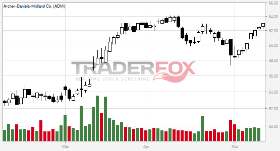 Aktienchart von TraderFox