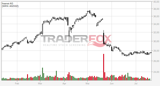 TraderFox Chart von Freenet