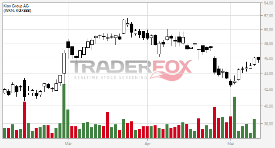 Traderfox Chart Kion Group