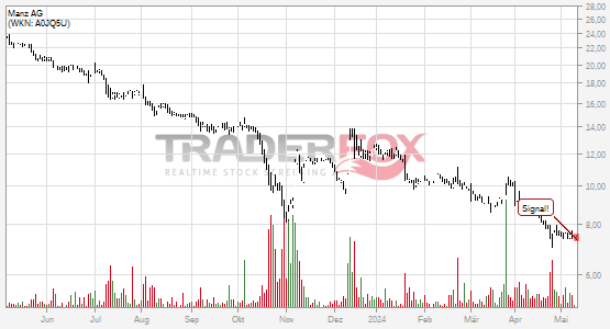 Traderfox Chart Manz AG