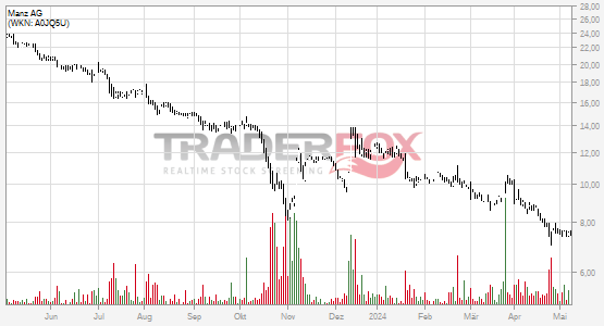 TraderFox Chart der Manz Aktie