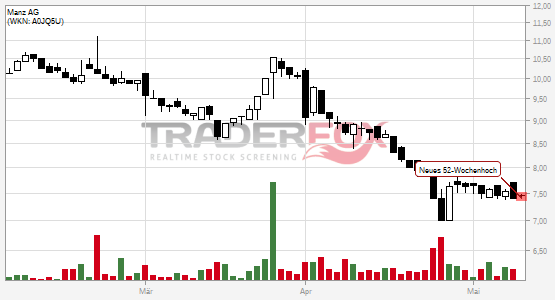 Traderfox Chart Manz