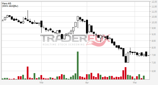 Traderfox Chart Manz