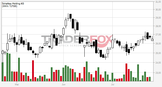 Traderfox Chart Schaltbau