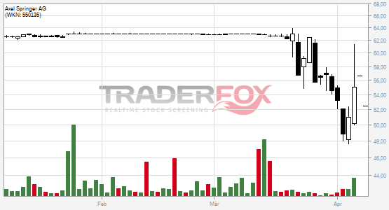 Chart Axel Springer von TraderFox