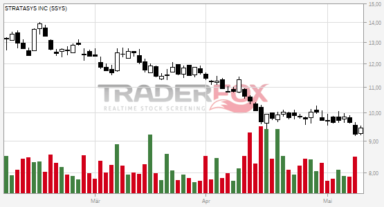 TraderFox Chart von Stratasys